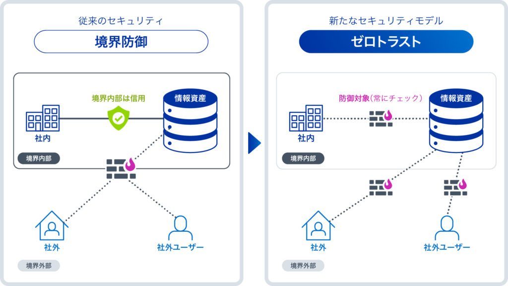 従来のセキュリティ(境界防御)とゼロトラストの違い