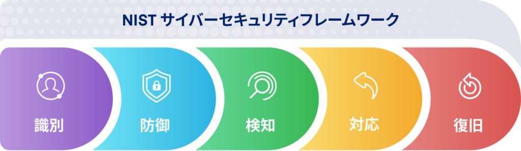 NIST CSF(サイバーセキュリティフレームワーク)の5つの枠組み